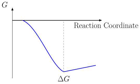 Binding Free Energy