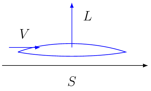 Lift Equation
