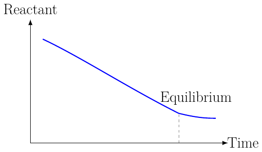 Degree of Conversion at Equilibrium