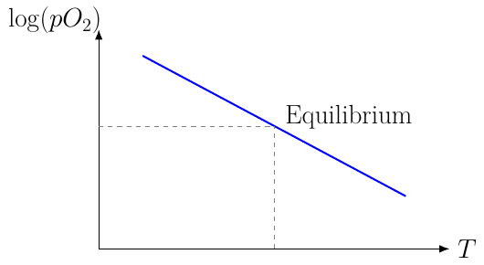 Presión Parcial de Oxígeno en Equilibrio