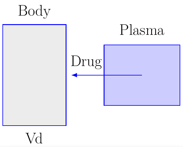 Volume of Distribution
