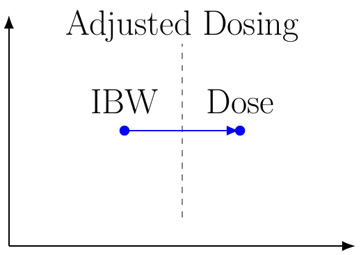 Ideal Body Weight Adjusted Dose