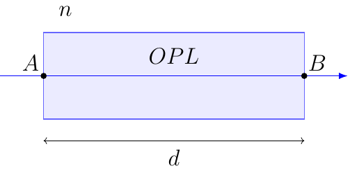 Optical Path Length