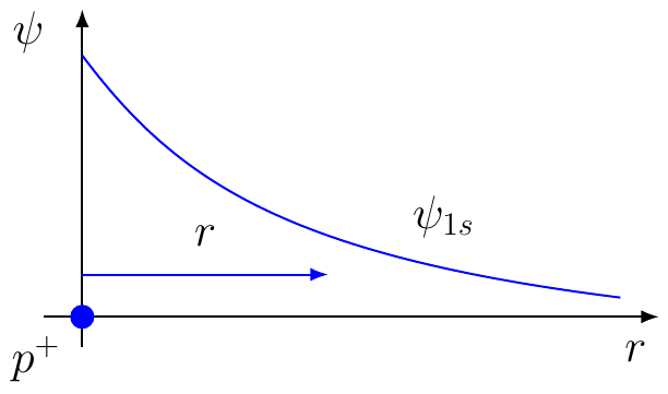 Hydrogen 1s Wavefunction