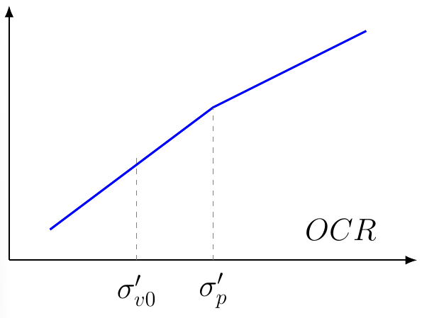 Relación de Sobreconsolidación