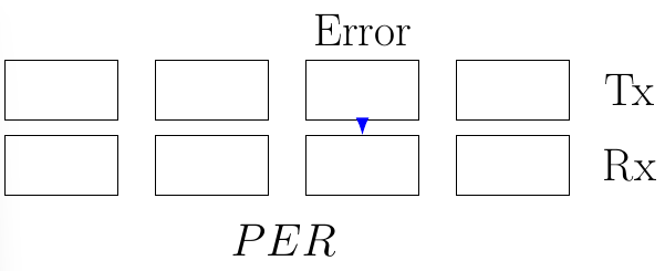 Packet Error Rate (PER)
