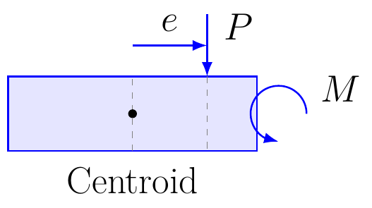 Eccentric Load Stress