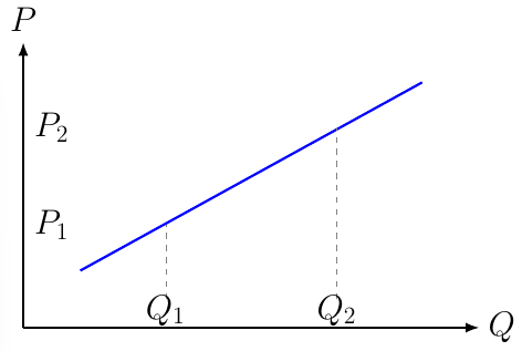 Price Elasticity of Supply