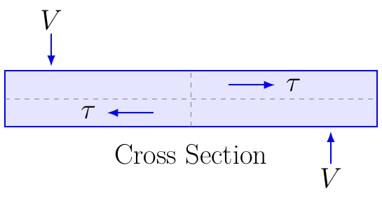 Shear Stress in Beams