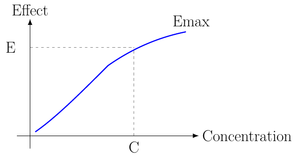 Maximum Effect Concentration Model