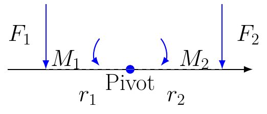 Static Equilibrium Moment Balance