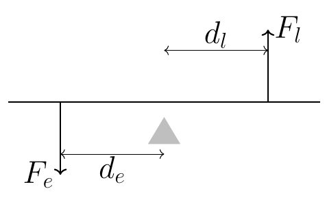 Mechanical Advantage of Lever