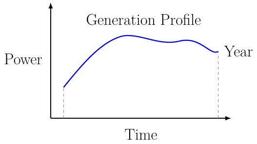Annual Energy Production
