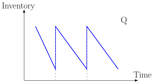 Economic Order Quantity (EOQ)