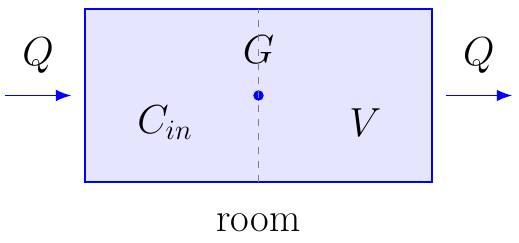 Indoor Pollutant Mass Balance