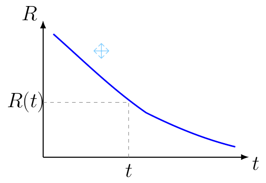 Exponential Reliability Function