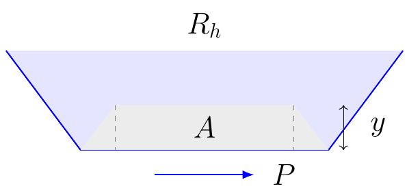 Hydraulic Radius