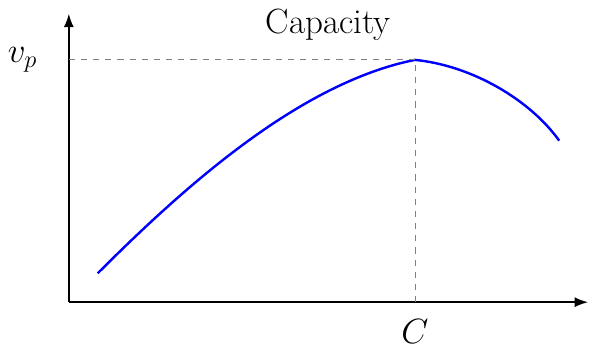 Highway Capacity Flow Rate