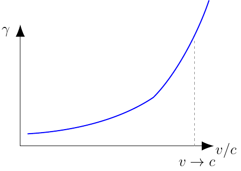 Lorentz Factor
