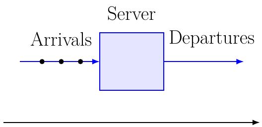Queue Utilization Factor