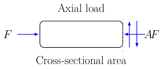 Esfuerzo Axial