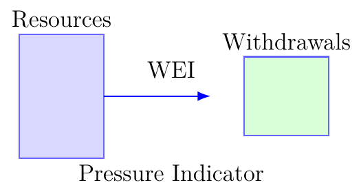 Water Exploitation Index