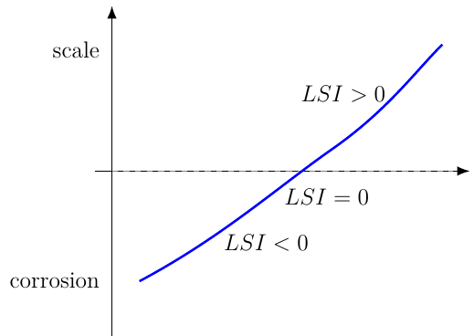 Langelier Saturation Index