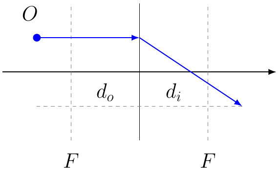 Thin Lens Equation