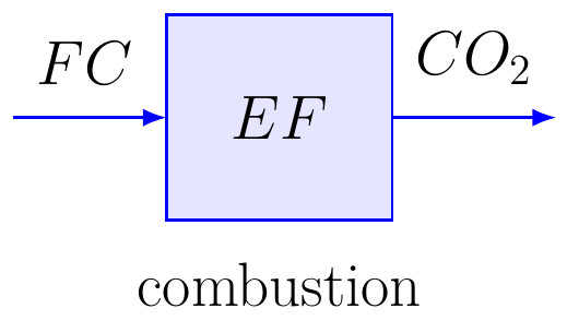 Carbon Dioxide Emission Rate