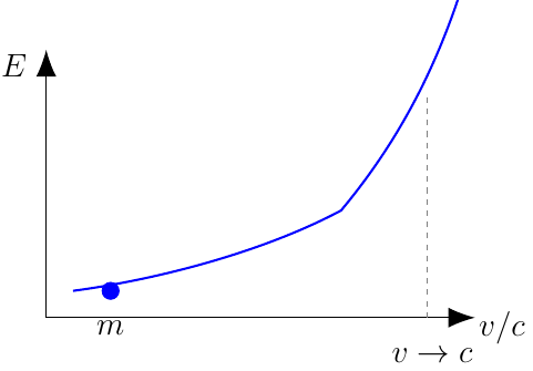 Relativistic Energy