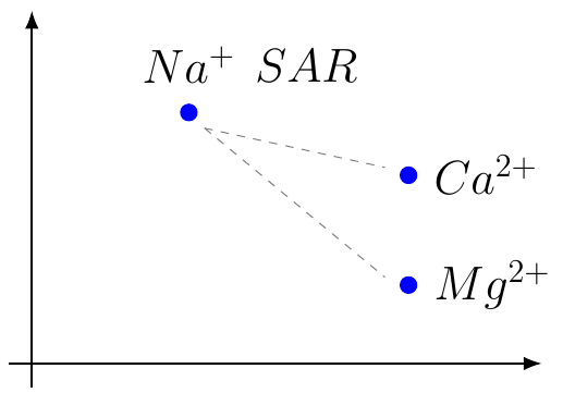 Sodium Adsorption Ratio