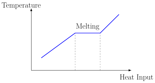 Heat Required for Metal Melting