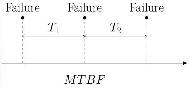Mean Time Between Failures (MTBF)