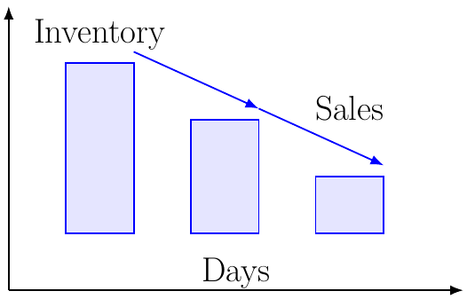 Días de Inventario Pendiente (DIO)