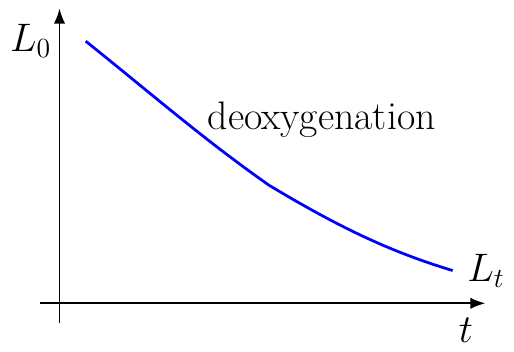 Biochemical Oxygen Demand Remaining