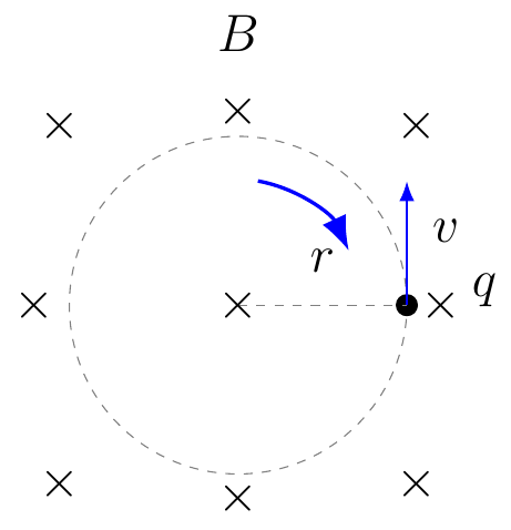 Cyclotron Frequency of Charged Particle