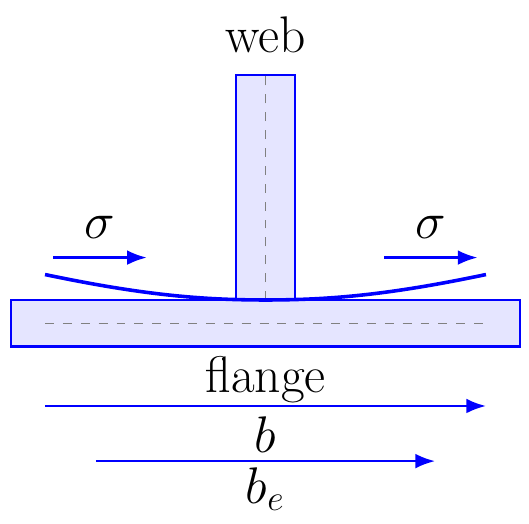 Shear Lag Factor