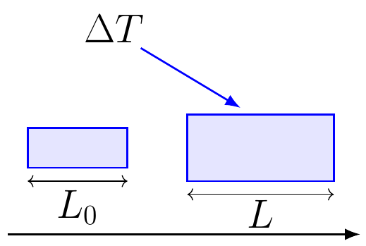 Thermal Expansion