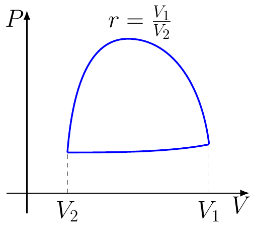 Eficiencia del Ciclo Otto