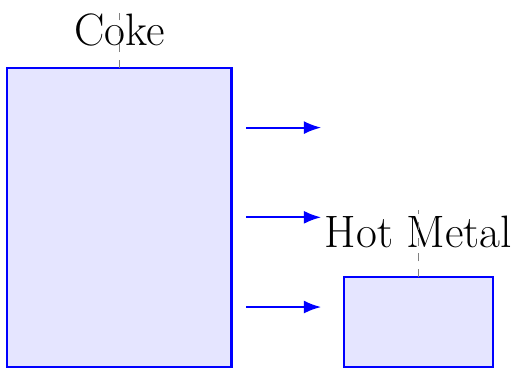 Coke Rate
