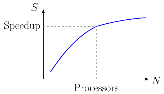 Amdahl's Law