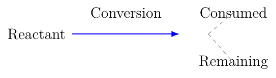 Percent Conversion