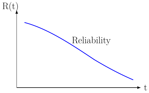 Reliability Function