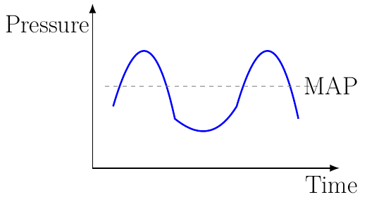 Mean Arterial Pressure
