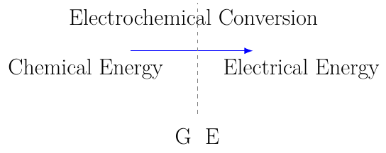 Cell Potential from Gibbs Energy
