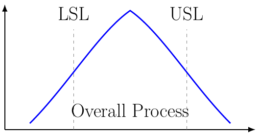 Process Performance Index (Pp)