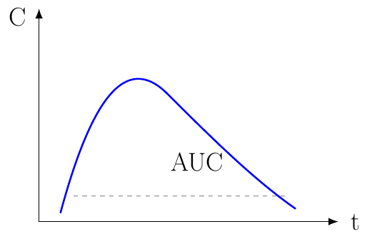 Bioavailability from AUC Ratio
