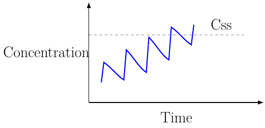 Steady-State Concentration after Repeated Dosing