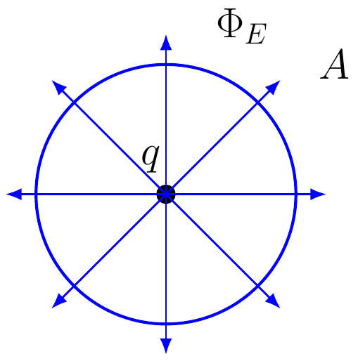 Gauss Law Electric Flux