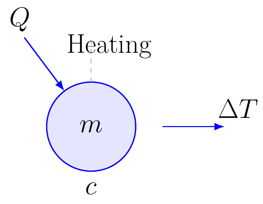 Specific Heat Energy